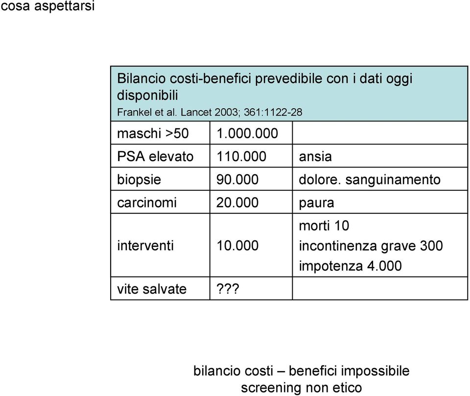 000 dolore. sanguinamento carcinomi 20.000 paura morti 10 interventi 10.