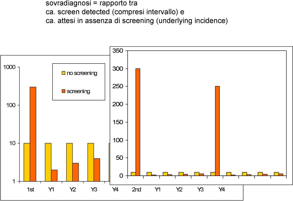 attesi in assenza di screening (underlying incidence)