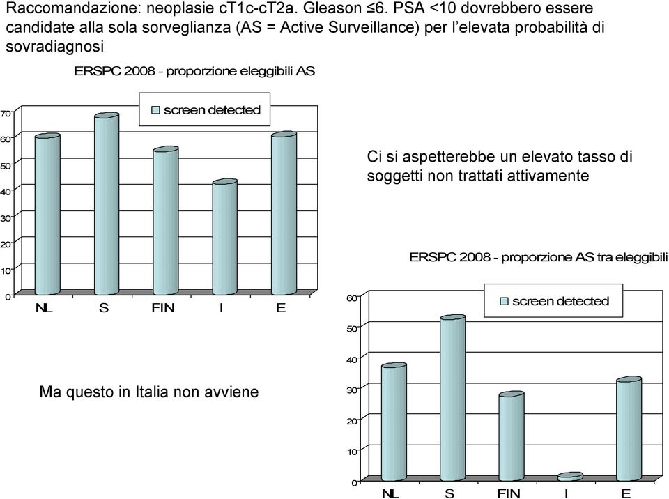 sovradiagnosi ERSPC 2008 - proporzione eleggibili AS 70 screen detected 60 50 40 Ci si aspetterebbe un elevato tasso