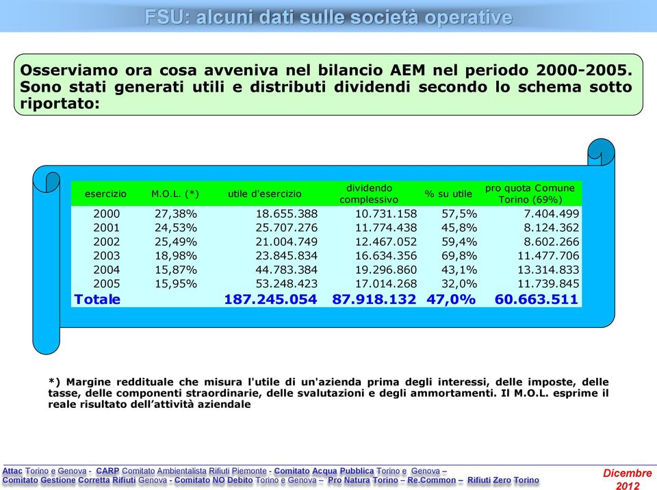 (*) utile d'esercizio dividendo complessivo % su utile pro quota Comune Torino (69%) 2000 27,38% 18.655.388 10.731.158 57,5% 7.404.499 2001 24,53% 25.707.276 11.774.438 45,8% 8.124.362 2002 25,49% 21.