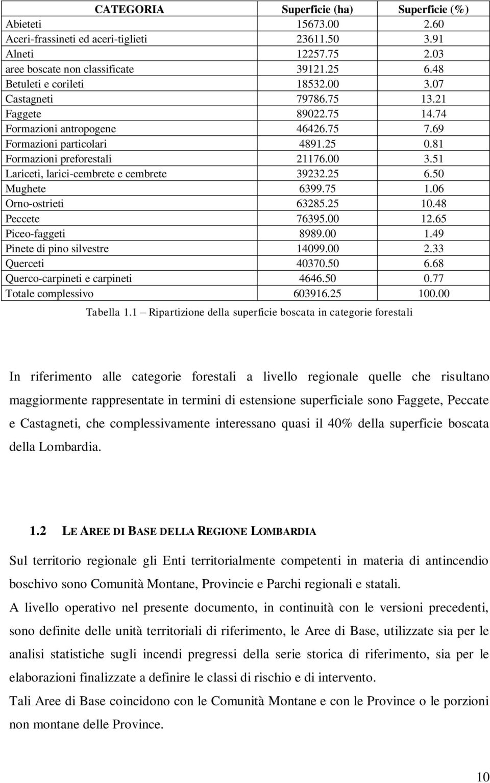 25 6.50 Mughete 6399.75 1.06 Orno-ostrieti 63285.25 10.48 Peccete 76395.00 12.65 Piceo-faggeti 8989.00 1.49 Pinete di pino silvestre 14099.00 2.33 Querceti 40370.50 6.