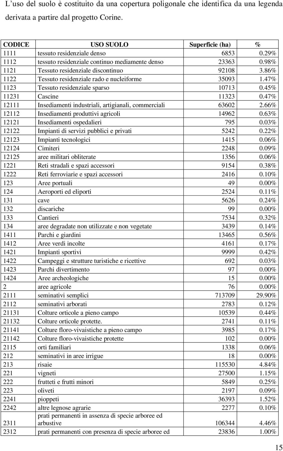 86% 1122 Tessuto residenziale rado e nucleiforme 35093 1.47% 1123 Tessuto residenziale sparso 10713 0.45% 11231 Cascine 11323 0.47% 12111 Insediamenti industriali, artigianali, commerciali 63602 2.