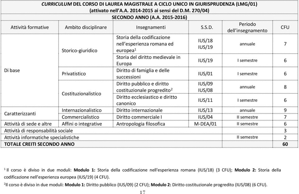 famiglia e delle successioni Diritto pubblico e diritto costituzionale progredito 2 Diritto ecclesiastico e diritto canonico IUS/18 IUS/19 CFU annuale 7 IUS/19 I semestre 6 IUS/01 I semestre 6 IUS/09