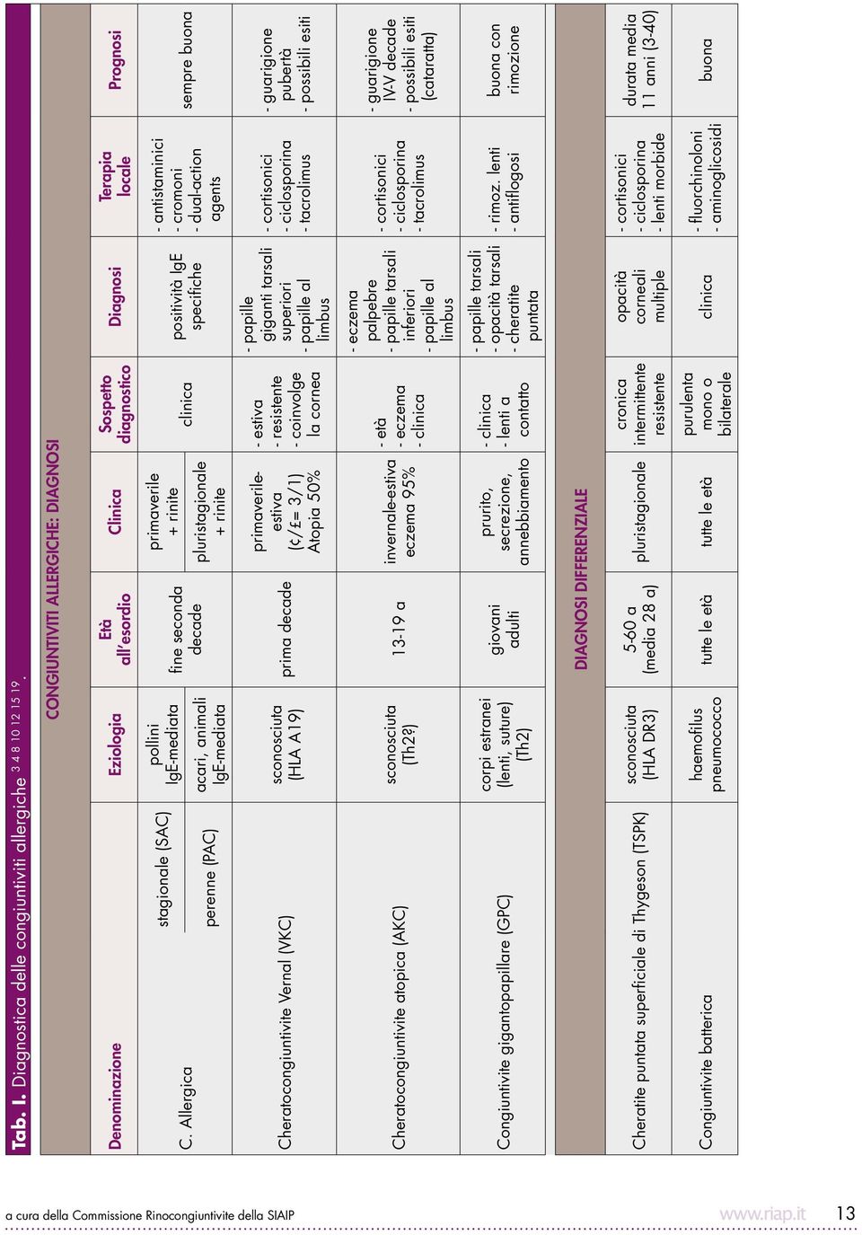 sconosciuta (HLA A19) prima decade primaverileestiva ( / = 3/1) Atopia 50% - estiva - resistente - coinvolge la cornea Cheratocongiuntivite atopica (AKC) sconosciuta (Th2?