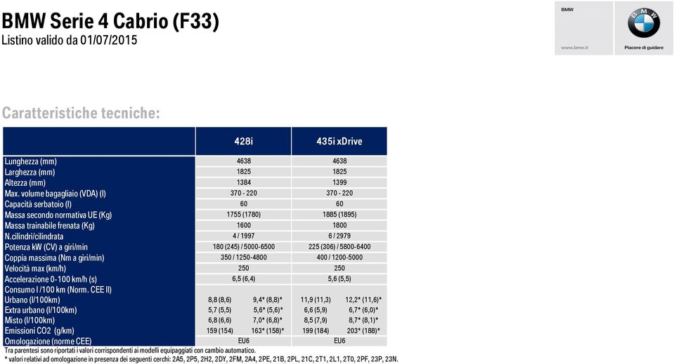 cilindri/cilindrata 4 / 1997 6 / 2979 Potenza kw (CV) a giri/min 180 (245) / 5000-6500 225 (306) / 5800-6400 Coppia massima (Nm a giri/min) 350 / 1250-4800 400 / 1200-5000 Velocità max (km/h) 250 250