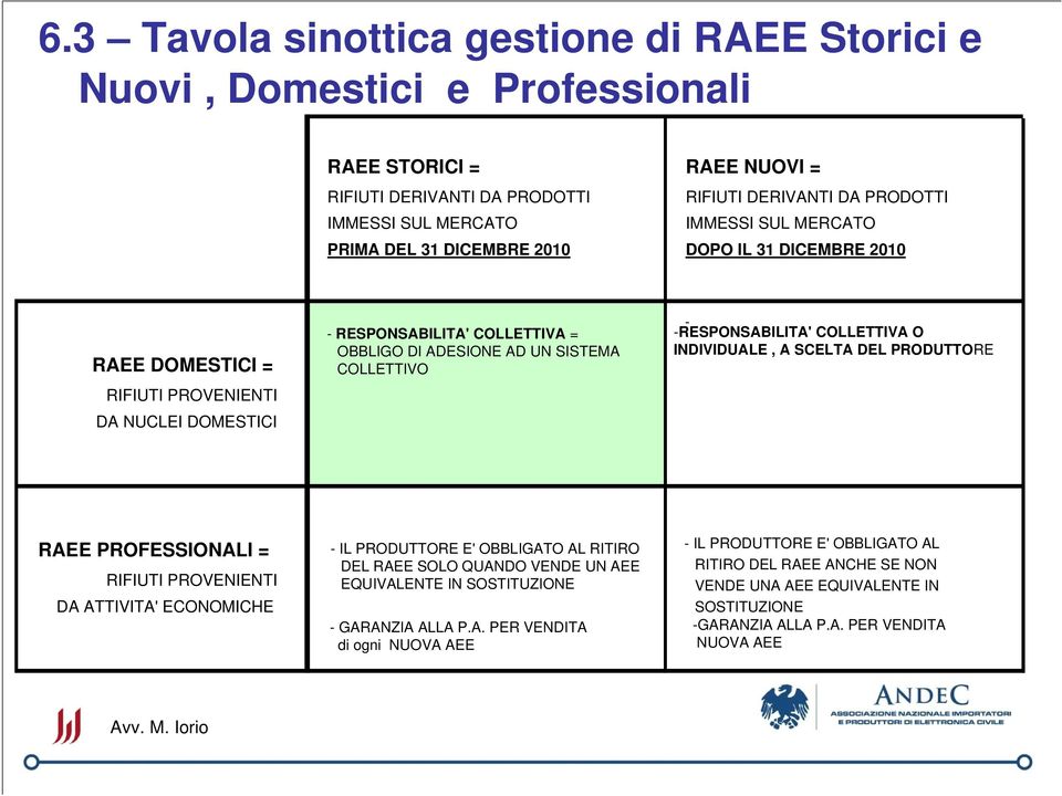 - -RESPONSABILITA' COLLETTIVA O INDIVIDUALE, A SCELTA DEL PRODUTTORE RAEE PROFESSIONALI = RIFIUTI PROVENIENTI DA ATTIVITA' ECONOMICHE - IL PRODUTTORE E' OBBLIGATO AL RITIRO DEL RAEE SOLO QUANDO VENDE