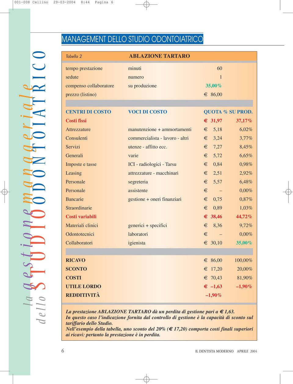 7,27 8,45% Generali varie 5,72 6,65% Imposte e tasse ICI - radiologici - Tarsu 0,84 0,98% Leasing attrezzature - macchinari 2,51 2,92% Personale segreteria 5,57 6,48% Personale assistente 0,00%