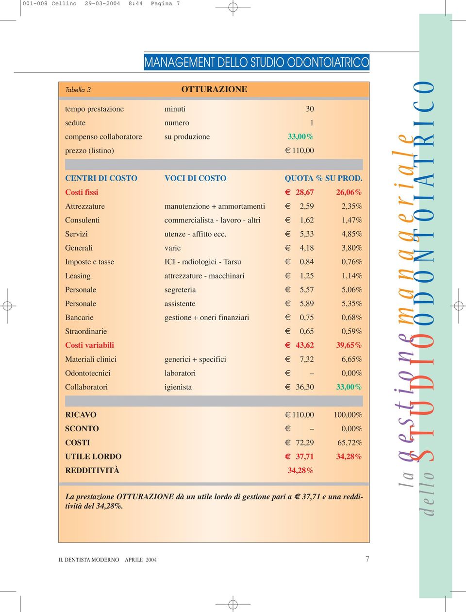 5,33 4,85% Generali varie 4,18 3,80% Imposte e tasse ICI - radiologici - Tarsu 0,84 0,76% Leasing attrezzature - macchinari 1,25 1,14% Personale segreteria 5,57 5,06% Personale assistente 5,89 5,35%