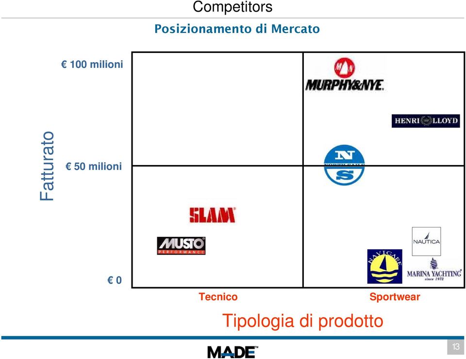 Fatturato 50 milioni 0