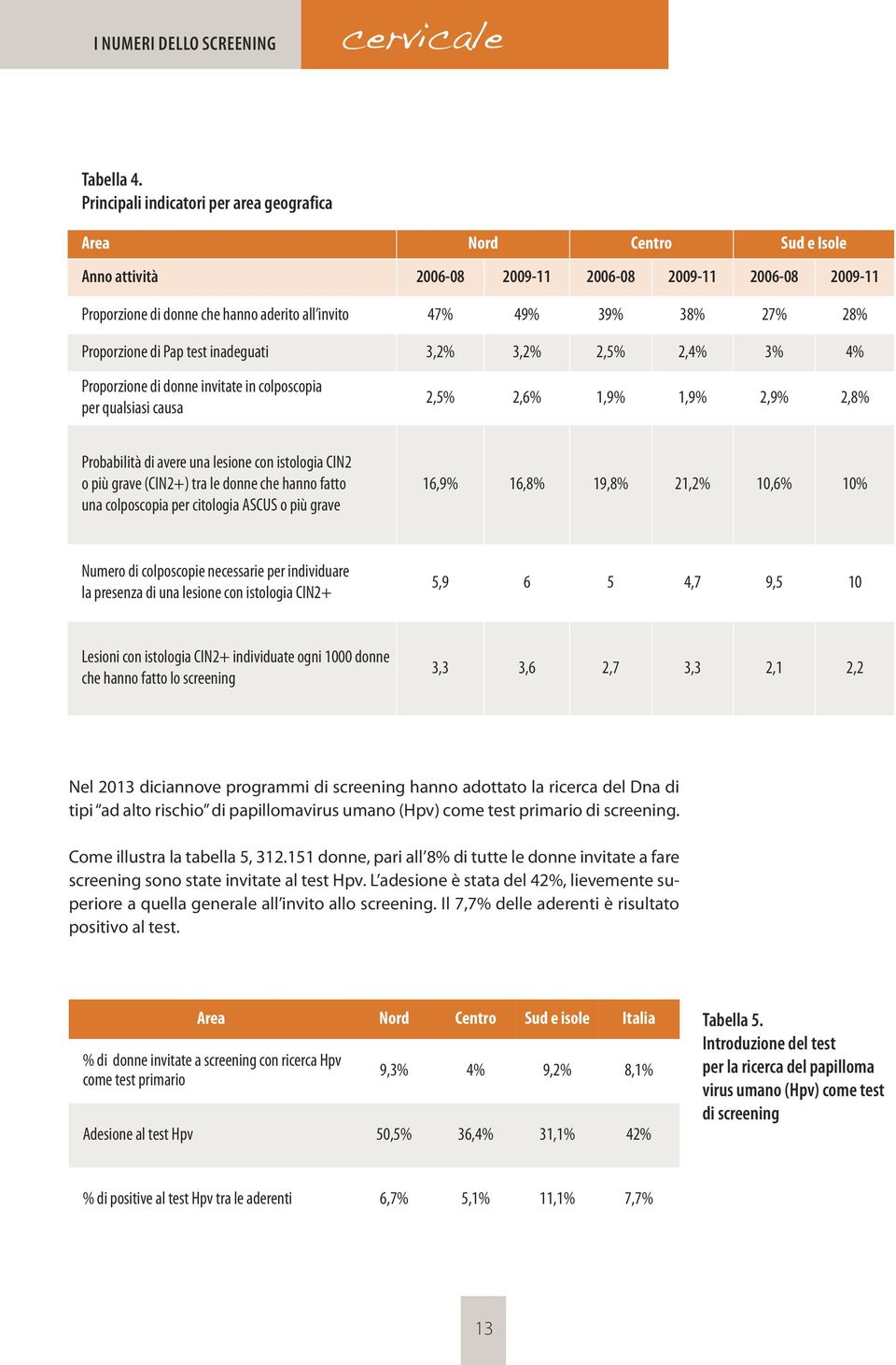 27% 28% Proporzione di Pap test inadeguati 3,2% 3,2% 2,5% 2,4% 3% 4% Proporzione di donne invitate in colposcopia per qualsiasi causa 2,5% 2,6% 1,9% 1,9% 2,9% 2,8% Probabilità di avere una lesione