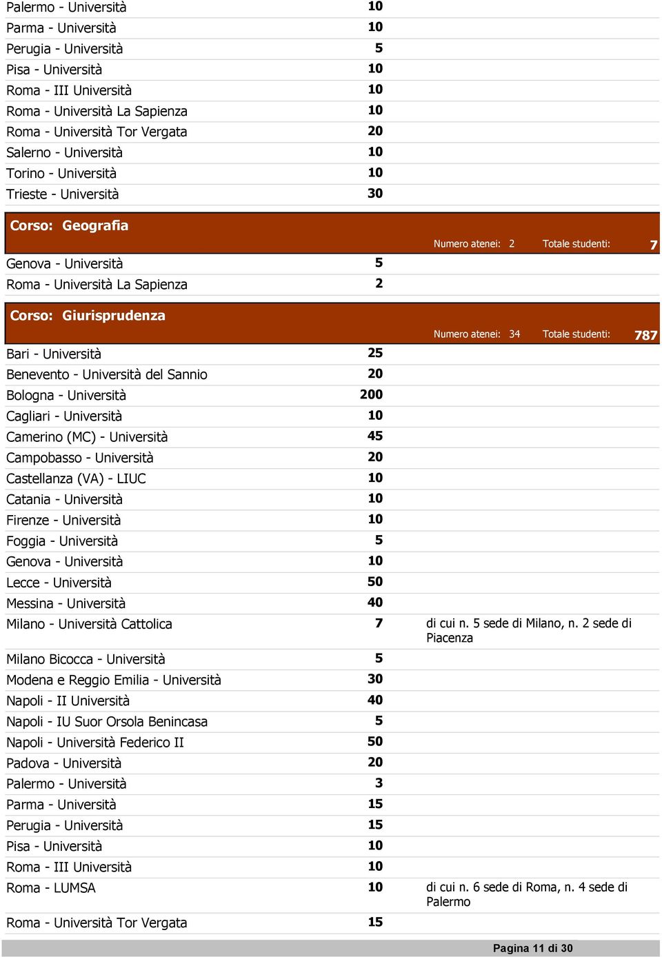 Benevento - Università del Sannio 20 Bologna - Università 200 Cagliari - Università 10 Camerino (MC) - Università 45 Campobasso - Università 20 Castellanza (VA) - LIUC 10 Catania - Università 10