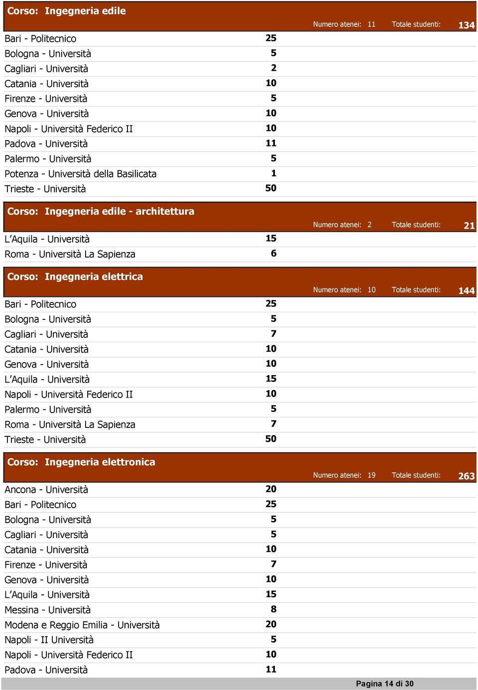 Roma - Università La Sapienza 6 Corso: Ingegneria elettrica Bari - Politecnico 25 0 144 Bologna - Università 5 Cagliari - Università 7 Catania - Università 10 Genova - Università 10 L Aquila -