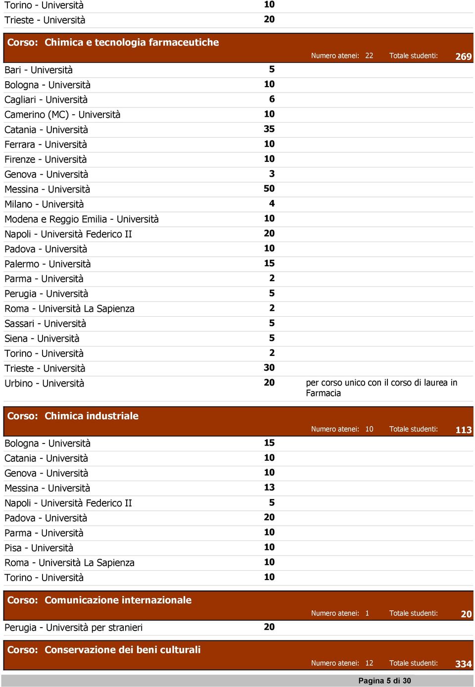 II 20 Padova - Università 10 Palermo - Università 15 Parma - Università 2 Perugia - Università 5 Roma - Università La Sapienza 2 Sassari - Università 5 Siena - Università 5 Torino - Università 2