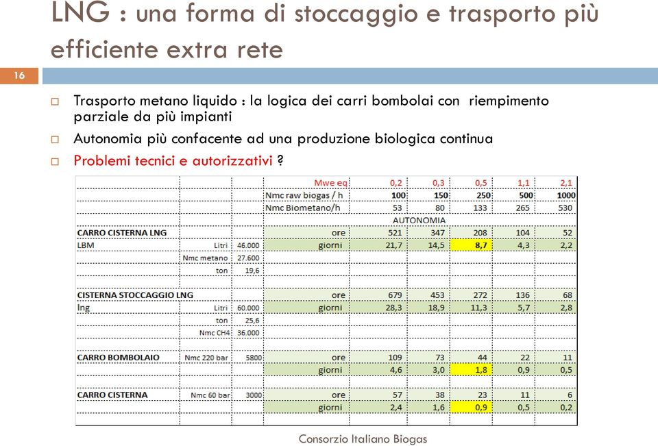 riempimento parziale da più impianti Autonomia più confacente ad