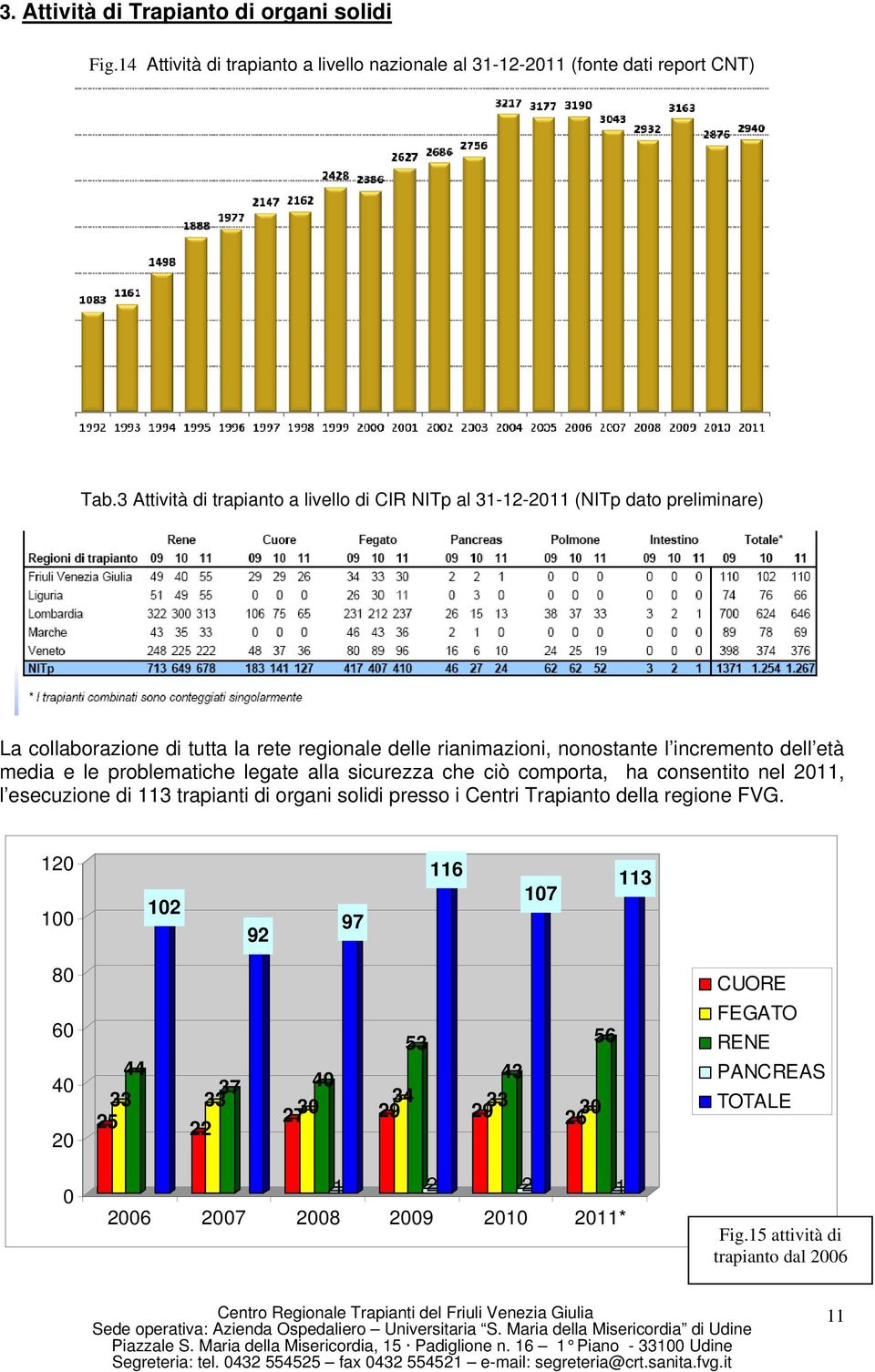 dell età media e le problematiche legate alla sicurezza che ciò comporta, ha consentito nel 2011, l esecuzione di 113 trapianti di organi solidi presso i Centri Trapianto della