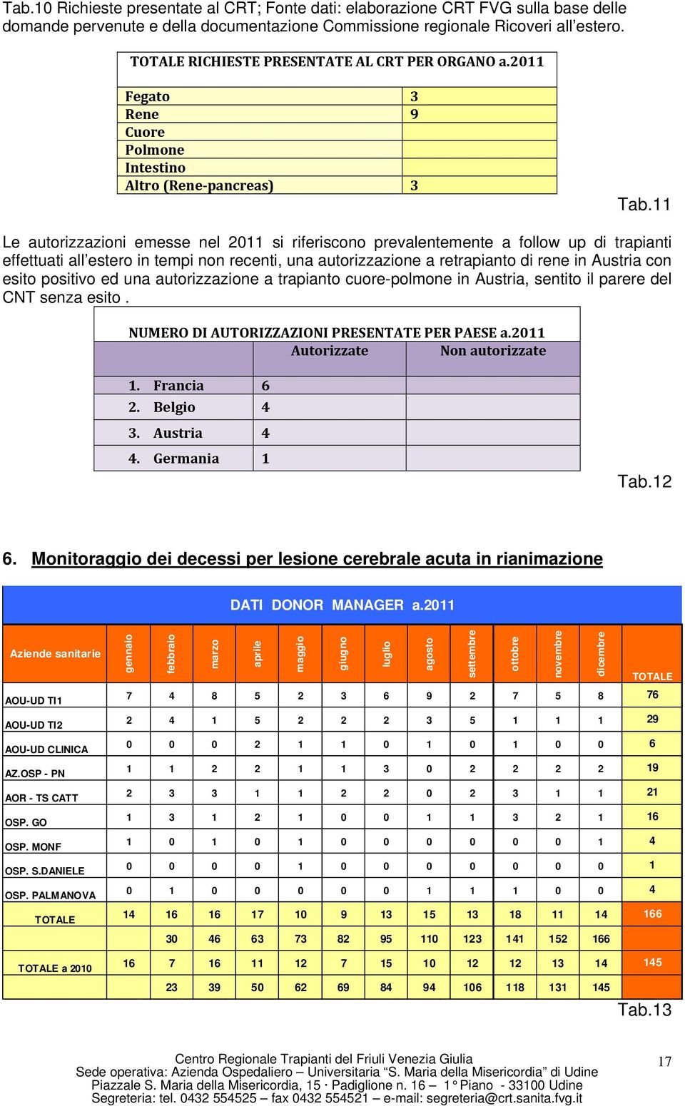 11 Le autorizzazioni emesse nel 2011 si riferiscono prevalentemente a follow up di trapianti effettuati all estero in tempi non recenti, una autorizzazione a retrapianto di rene in Austria con esito