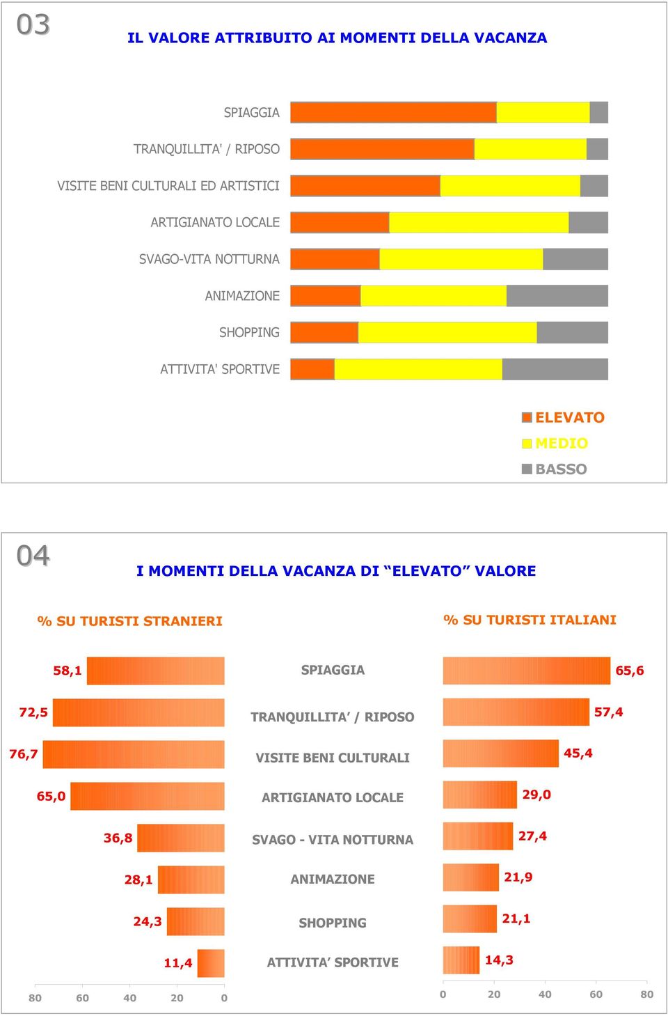 VALORE % SU TURISTI STRANIERI % SU TURISTI ITALIANI 58,1 SPIAGGIA 65,6 72,5 TRANQUILLITA / RIPOSO 57,4 76,7 VISITE BENI CULTURALI 45,4 65,0