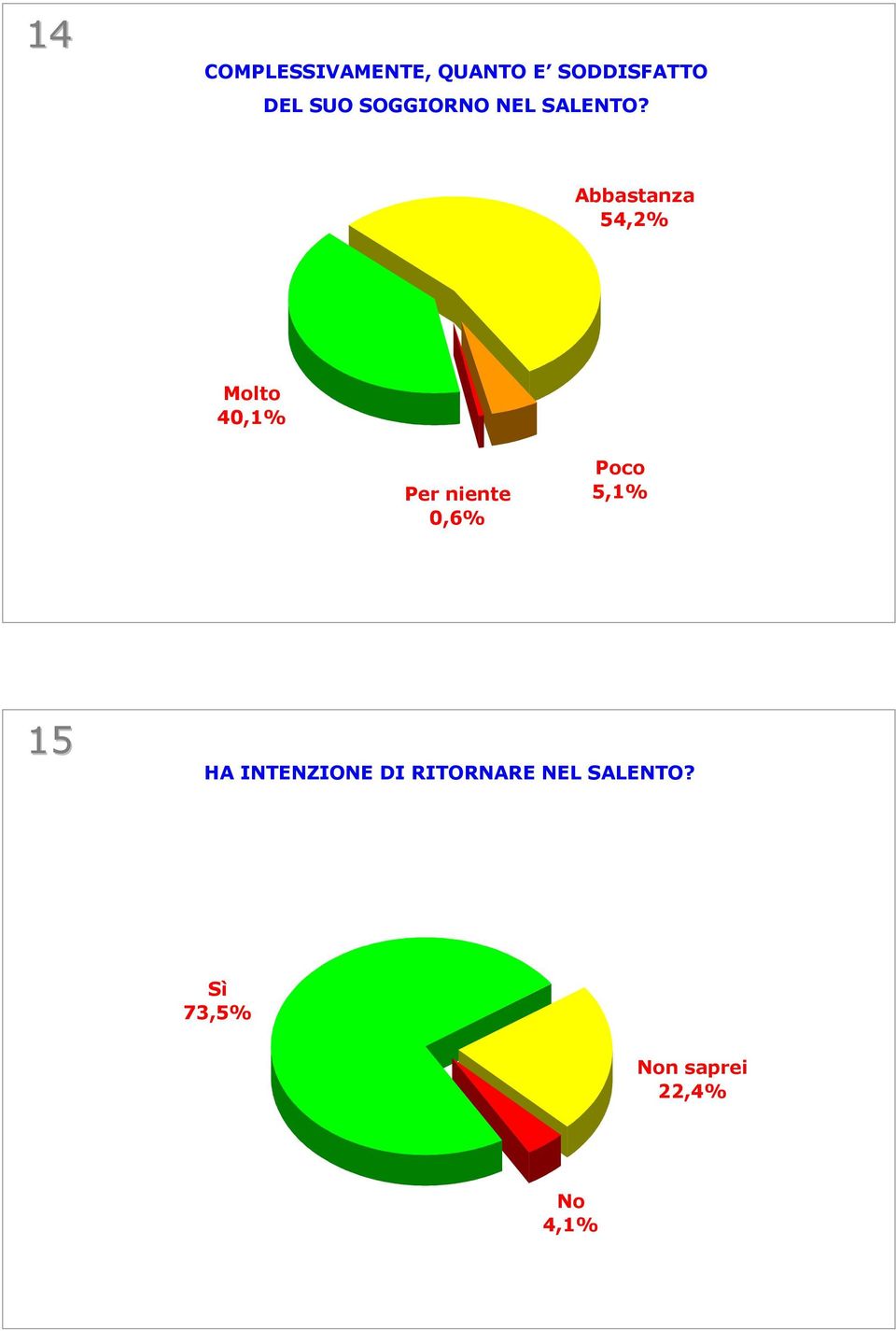 Abbastanza 54,2% Molto 40,1% Per niente 0,6% Poco