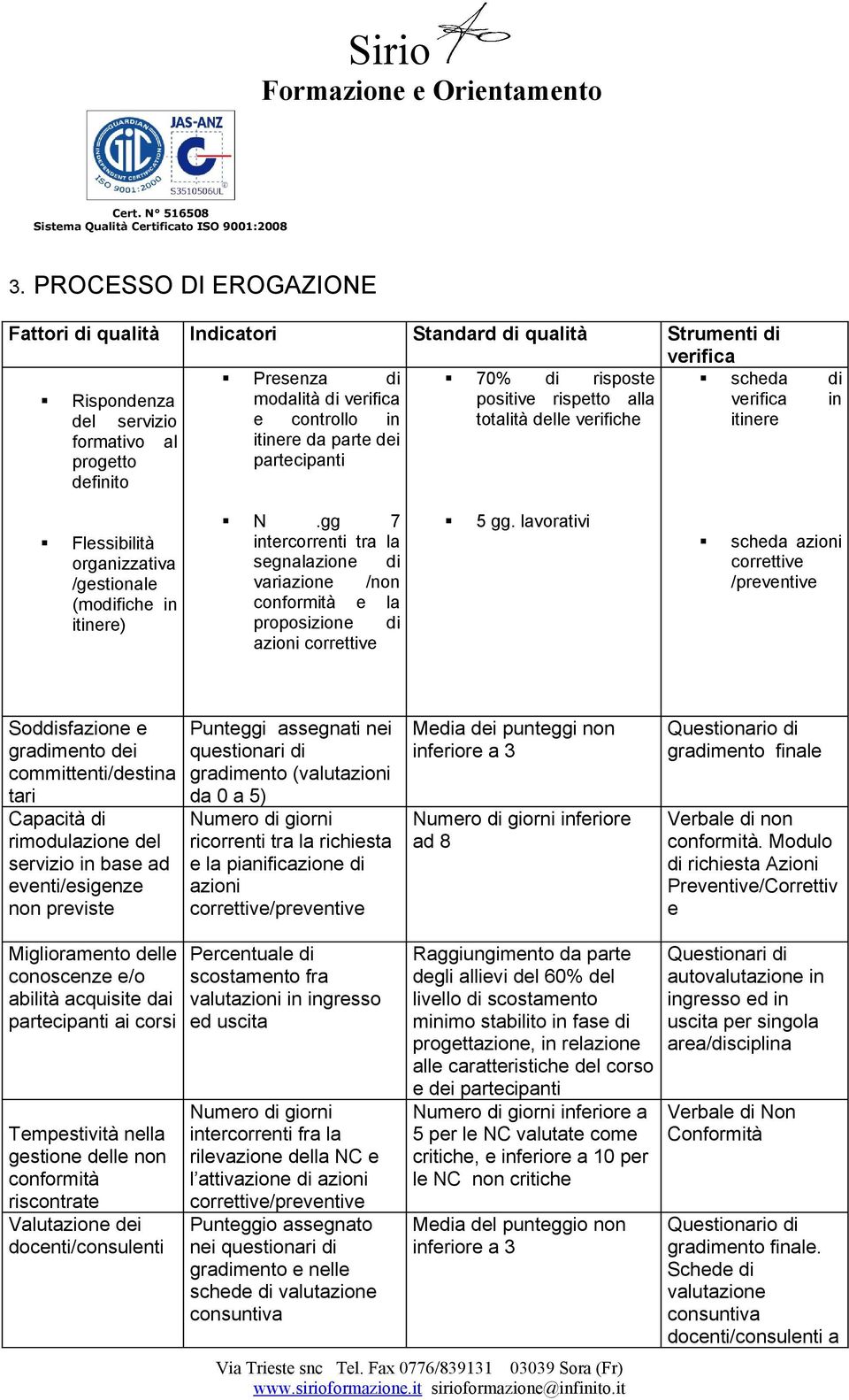 gg 7 intercorrenti tra la segnalazione di variazione /non conformità e la proposizione di azioni correttive 5 gg.