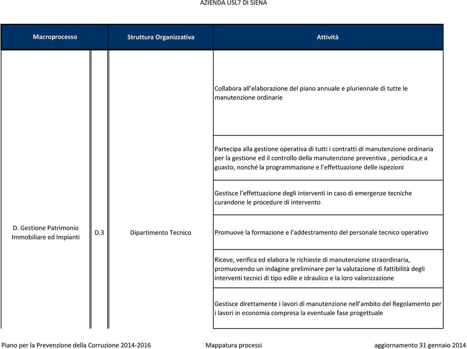 curandone le procedure di intervento D. Gestione Patrimonio Immobiliare ed Impianti D.