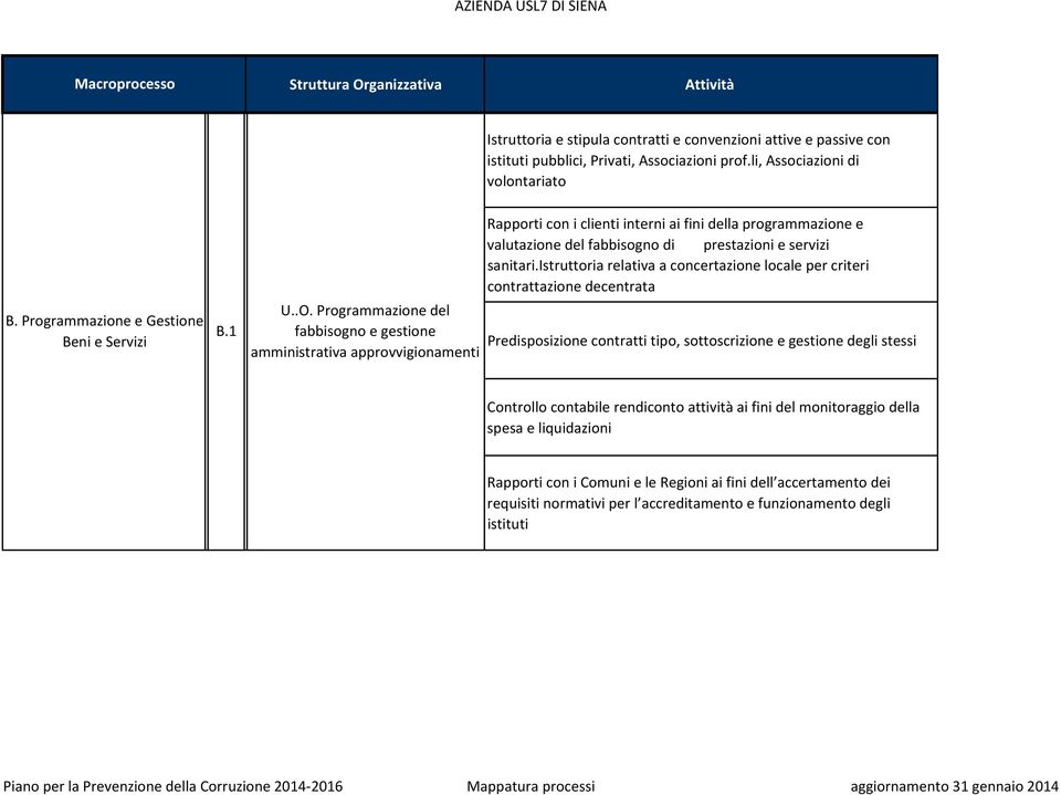 Programmazione del fabbisogno e gestione amministrativa approvvigionamenti Rapporti con i clienti interni ai fini della programmazione e valutazione del fabbisogno di prestazioni e servizi