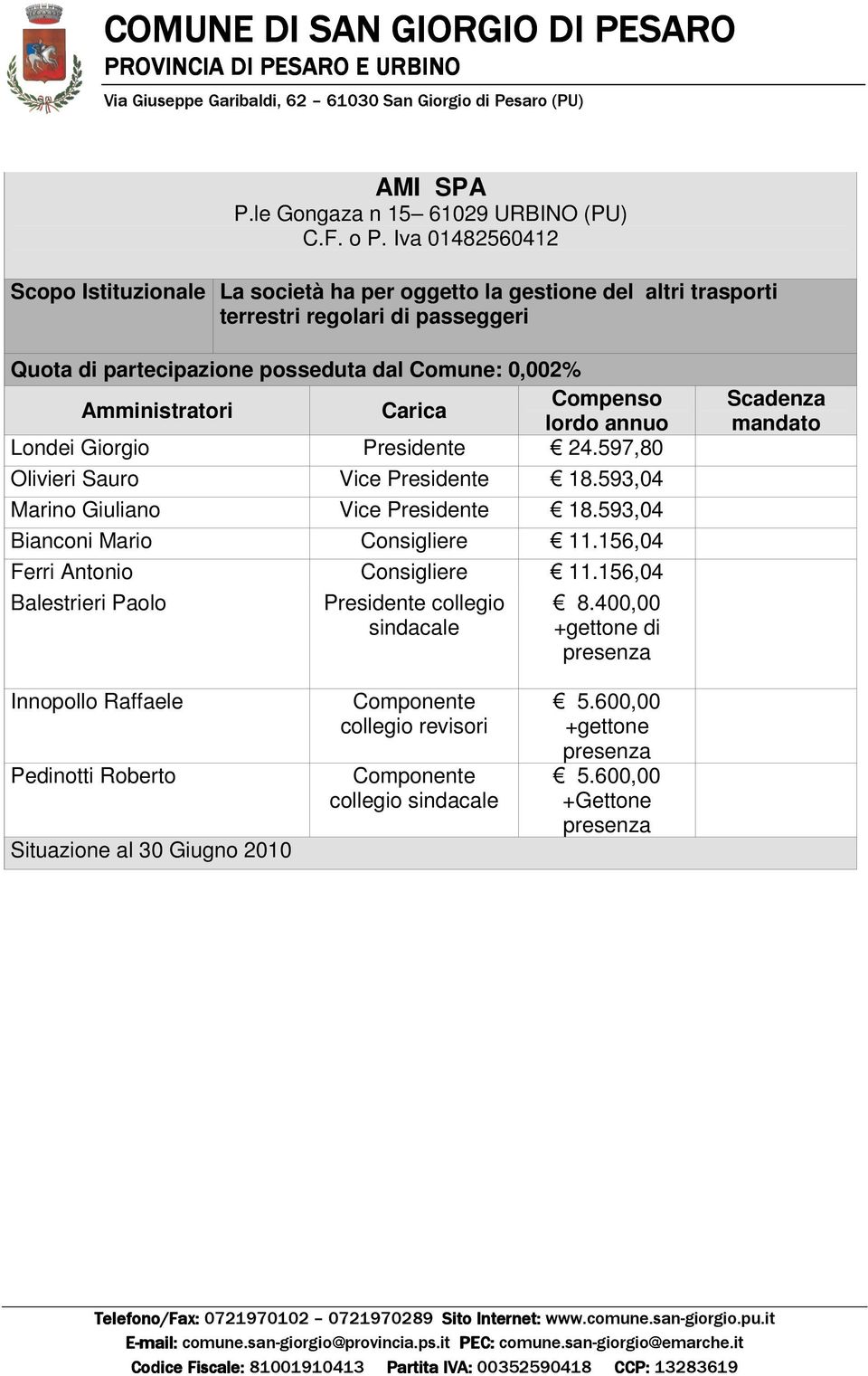 dal Comune: 0,002% Londei Giorgio Presidente 24.597,80 Olivieri Sauro Vice Presidente 18.593,04 Marino Giuliano Vice Presidente 18.