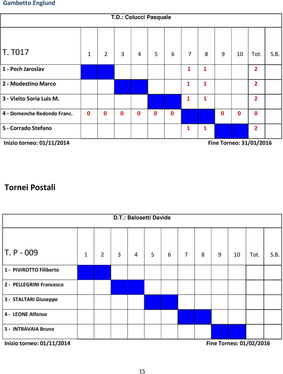 0 0 0 0 0 0 0 0 0 5 - Corrado Stefano 1 1 2 Inizio torneo: 01/11/2014 Fine Torneo: 31/01/2016 Tornei Postali D.T.: Balosetti Davide T.