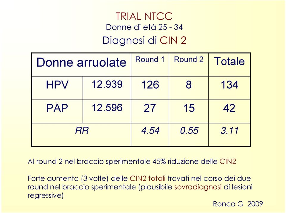 11 Al round 2 nel braccio sperimentale 45% riduzione delle CIN2 Forte aumento (3 volte)