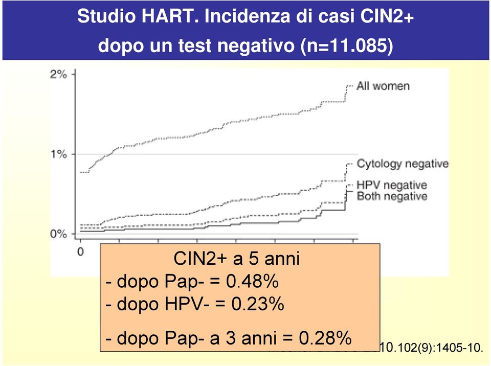 (n=11.085) CIN2+ a 5 anni - dopo Pap- = 0.