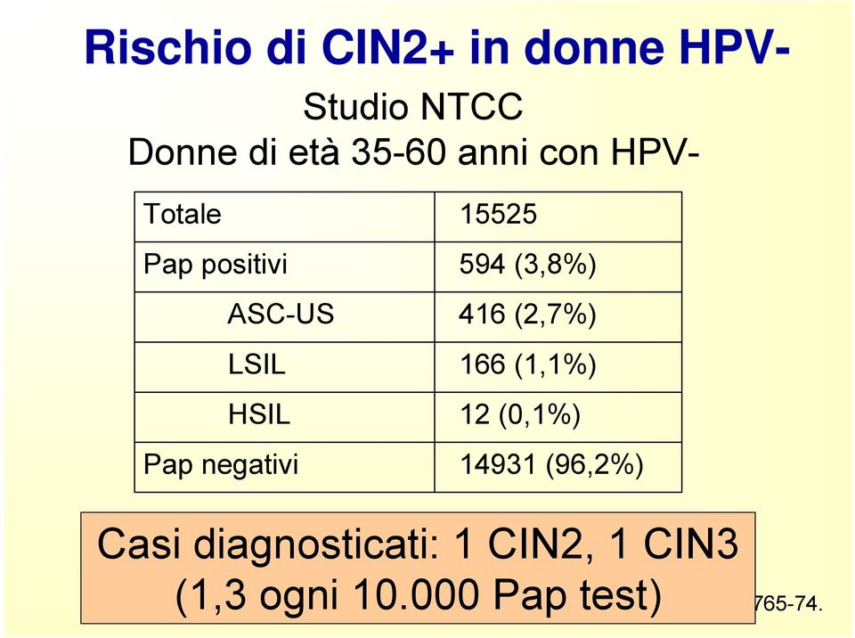 (3,8%) 416 (2,7%) 166 (1,1%) 12 (0,1%) 14931 (96,2%) Casi