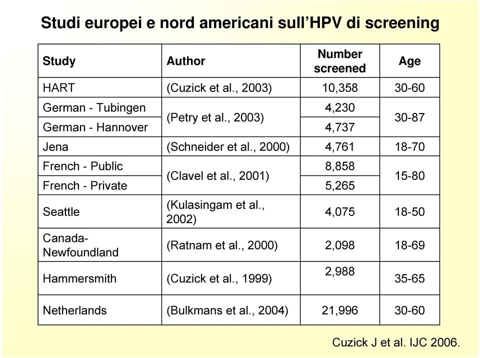 , 2000) 4,761 18-70 French - Public French - Private (Clavel et al., 2001) 8,858 5,265 15-80 Seattle (Kulasingam et al.