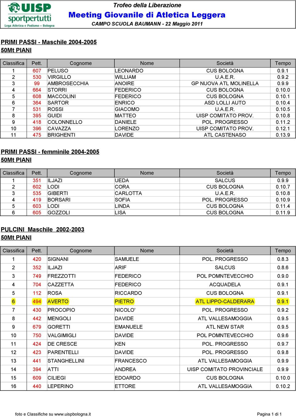 PROGRESSO 0.11.2 10 396 CAVAZZA LORENZO UISP COMITATO PROV. 0.12.1 11 475 BRIGHENTI DAVIDE ATL CASTENASO 0.13.9 PRIMI PASSI - femminile 2004-2005 50Mt PIANI 1 351 ILJAZI UEDA SALCUS 0.9.9 2 602 LODI CORA CUS BOLOGNA 0.