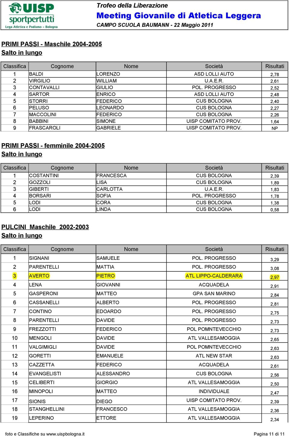 1,64 9 FRASCAROLI GABRIELE UISP COMITATO PROV. NP PRIMI PASSI - femminile 2004-2005 Salto in lungo 1 COSTANTINI FRANCESCA CUS BOLOGNA 2,39 2 GOZZOLI LISA CUS BOLOGNA 1,89 3 GIBERTI CARLOTTA U.A.E.R. 1,83 4 BORSARI SOFIA POL.