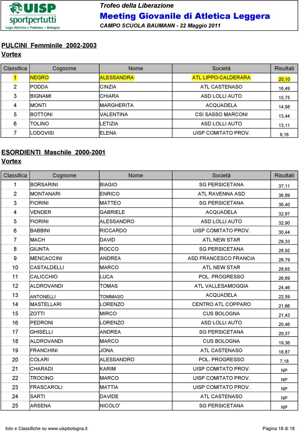 9,16 ESORDIENTI Maschile 2000-2001 Vortex 1 BORSARINI BIAGIO SG PERSICETANA 37,11 2 MONTANARI ENRICO ATL RAVENNA ASD 36,89 3 FIORINI MATTEO SG PERSICETANA 36,40 4 VENDER GABRIELE ACQUADELA 32,97 5