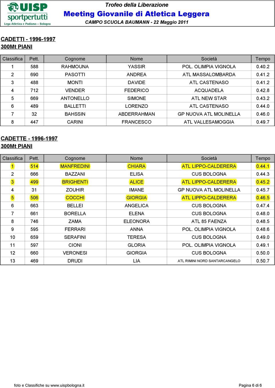 7 CADETTE - 1996-1997 300Mt PIANI 1 514 MANFREDINI CHIARA ATL LIPPO-CALDERERA 0.44.1 2 666 BAZZANI ELISA CUS BOLOGNA 0.44.3 3 499 BRIGHENTI ALICE ATL LIPPO-CALDERERA 0.45.