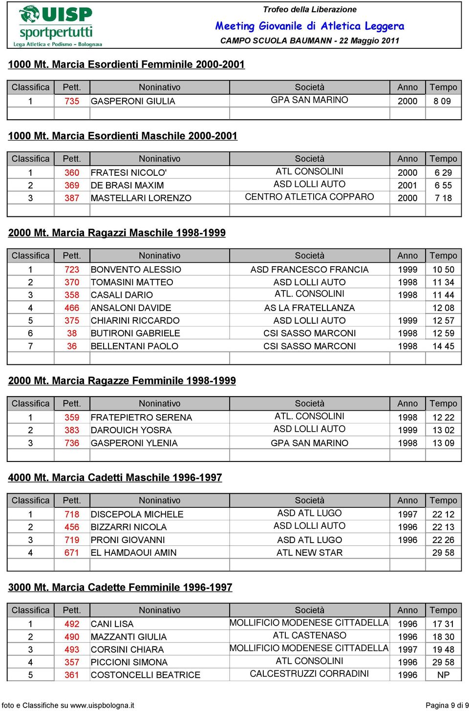 Noninativo Società Anno Tempo 1 360 FRATESI NICOLO' ATL CONSOLINI 2000 6 29 2 369 DE BRASI MAXIM ASD LOLLI AUTO 2001 6 55 3 387 MASTELLARI LORENZO CENTRO ATLETICA COPPARO 2000 7 18 2000 Mt.