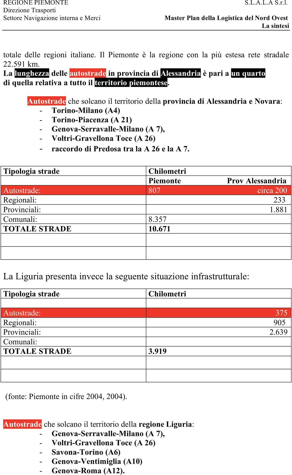 Autostrade che solcano il territorio della provincia di Alessandria e Novara: - Torino-Milano (A4) - Torino-Piacenza (A 21) - Genova-Serravalle-Milano (A 7), - Voltri-Gravellona Toce (A 26) -