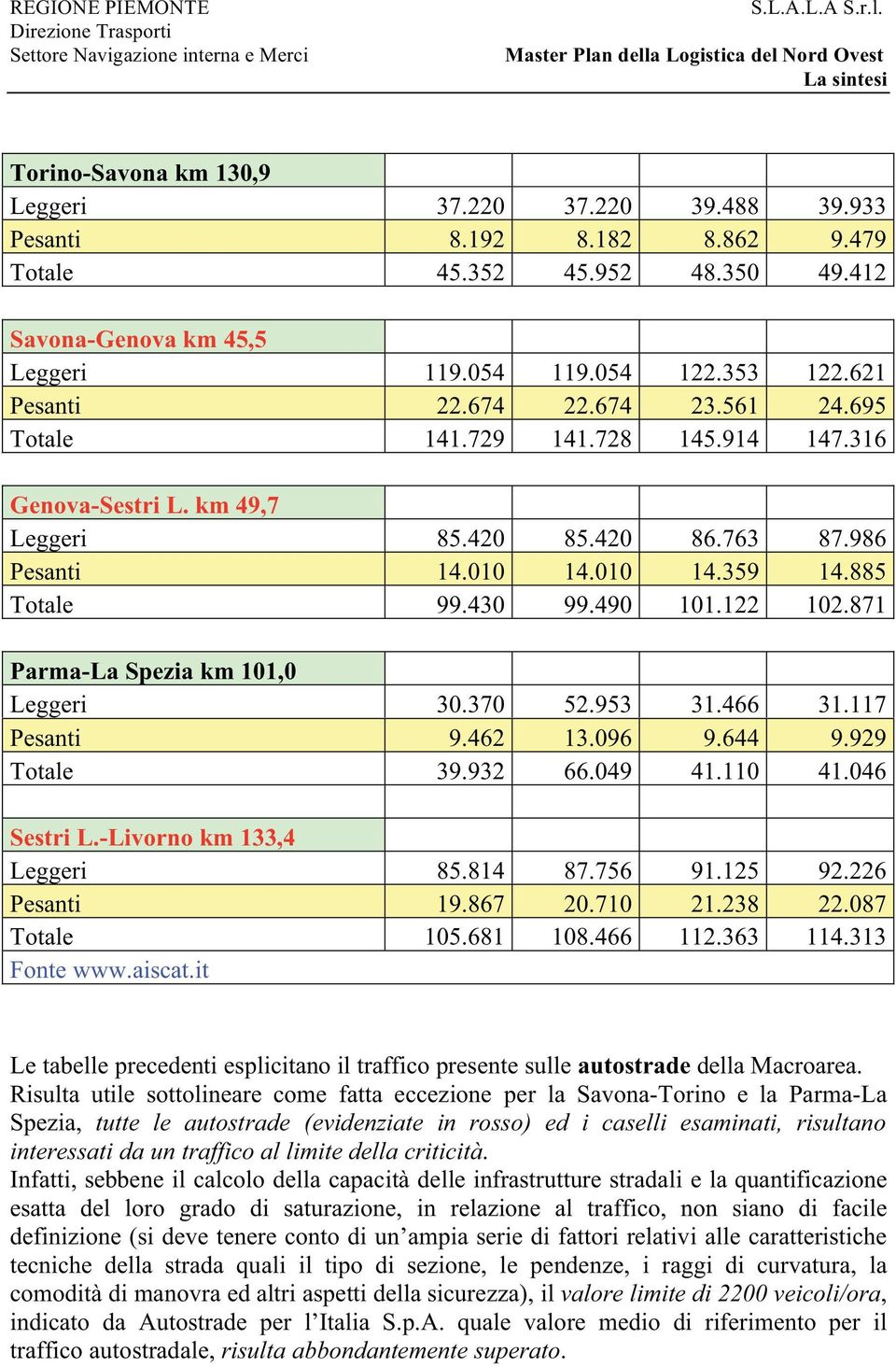 871 Parma-La Spezia km 101,0 Leggeri 30.370 52.953 31.466 31.117 Pesanti 9.462 13.096 9.644 9.929 Totale 39.932 66.049 41.110 41.046 Sestri L.-Livorno km 133,4 Leggeri 85.814 87.756 91.125 92.