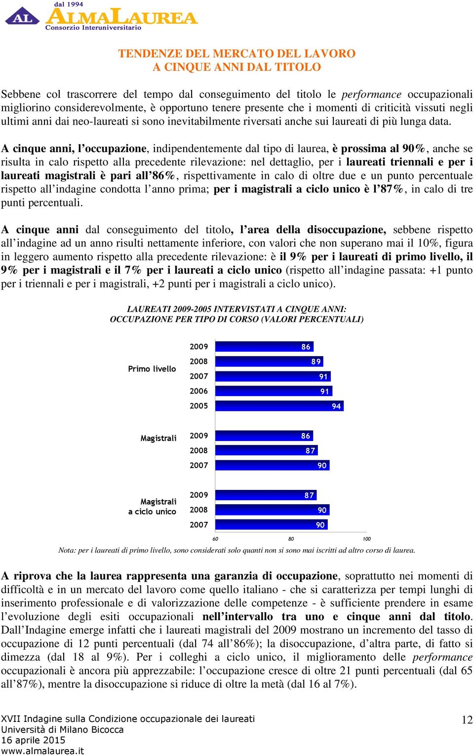 A cinque anni, l occupazione, indipendentemente dal tipo di laurea, è prossima al 90%, anche se risulta in calo rispetto alla precedente rilevazione: nel dettaglio, per i laureati triennali e per i