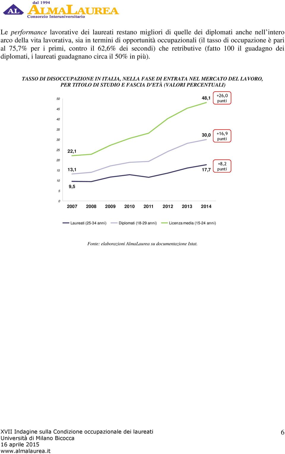 TASSO DI DISOCCUPAZIONE IN ITALIA, NELLA FASE DI ENTRATA NEL MERCATO DEL LAVORO, PER TITOLO DI STUDIO E FASCIA D ETÀ (VALORI PERCENTUALI) 50 45 4,1 +26,0 punti 40 35 30 30,0