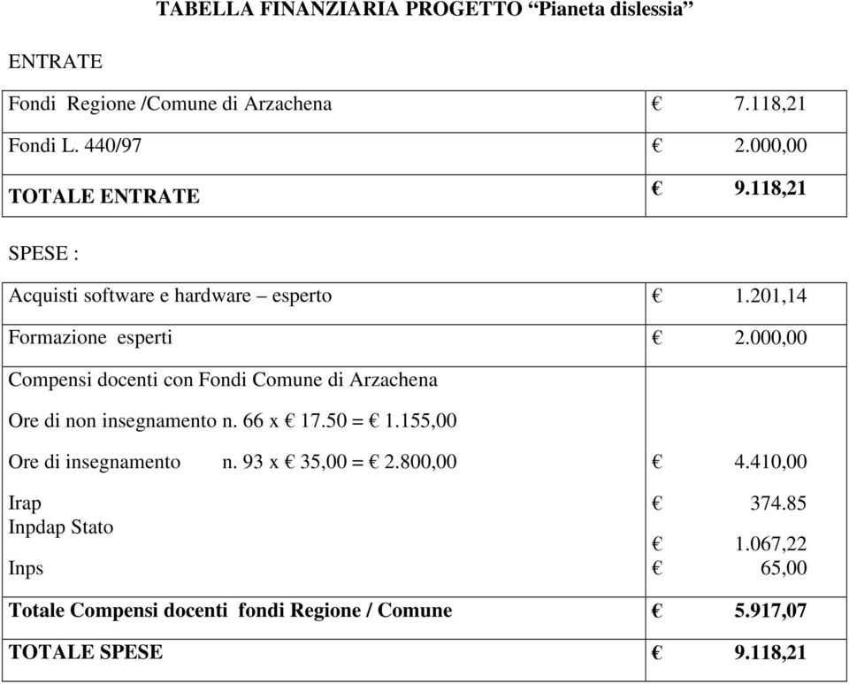 000,00 Compensi docenti con Fondi Comune di Arzachena Ore di non insegnamento n. 66 x 17.50 = 1.155,00 Ore di insegnamento n.