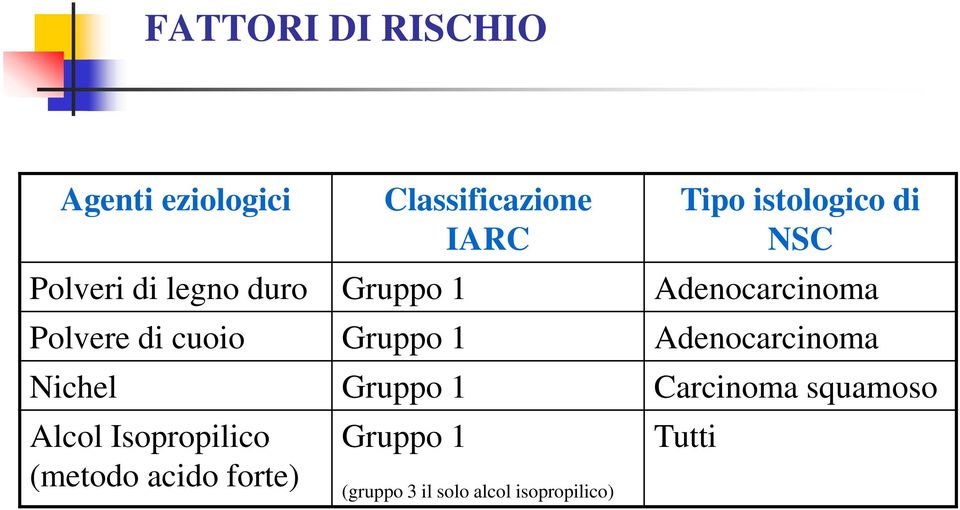 Gruppo 1 Adenocarcinoma Nichel Gruppo 1 Carcinoma squamoso Alcol