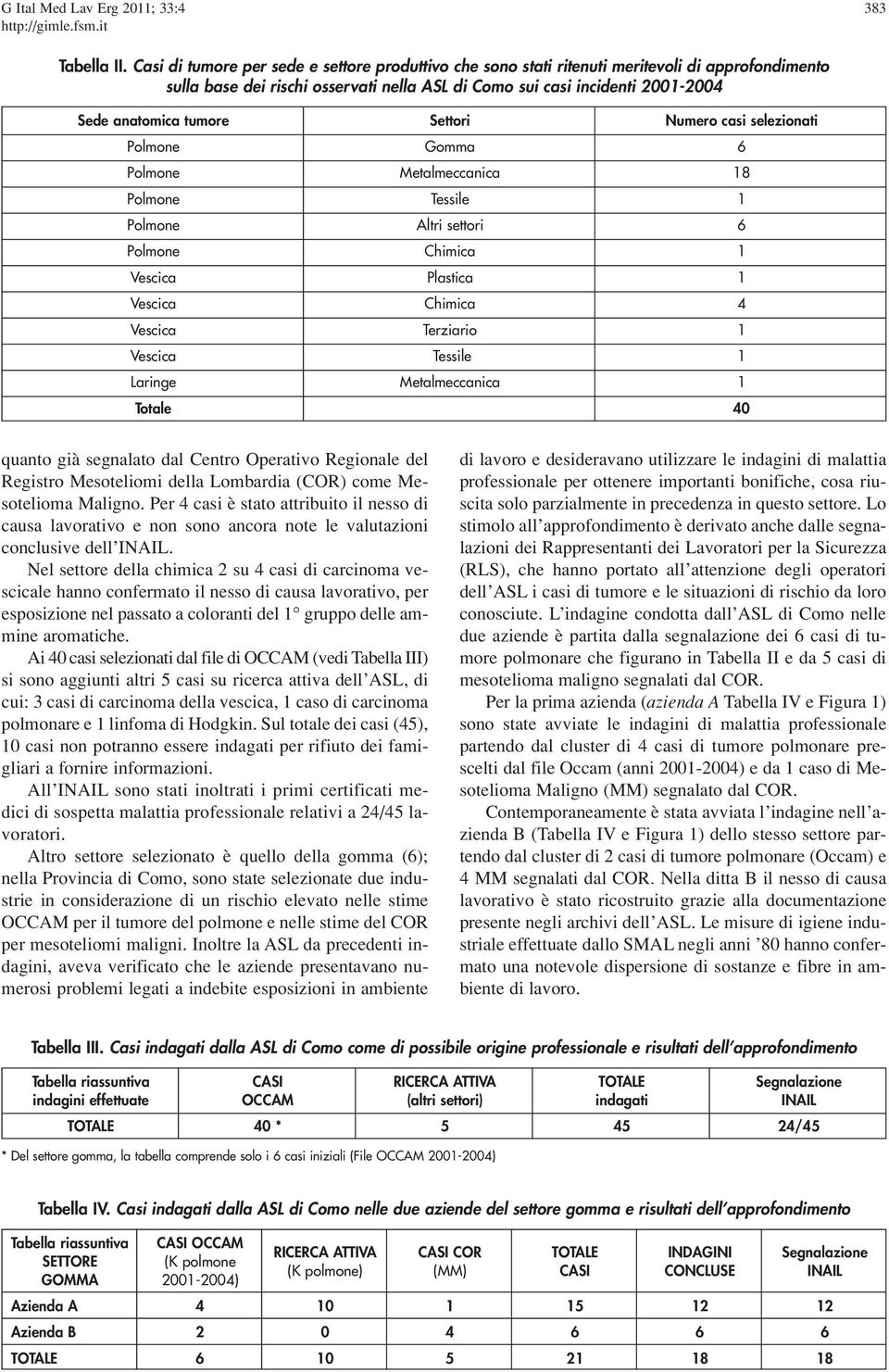 Settori Numero casi selezionati Polmone Gomma 6 Polmone Metalmeccanica 18 Polmone Tessile 1 Polmone Altri settori 6 Polmone Chimica 1 Vescica Plastica 1 Vescica Chimica 4 Vescica Terziario 1 Vescica