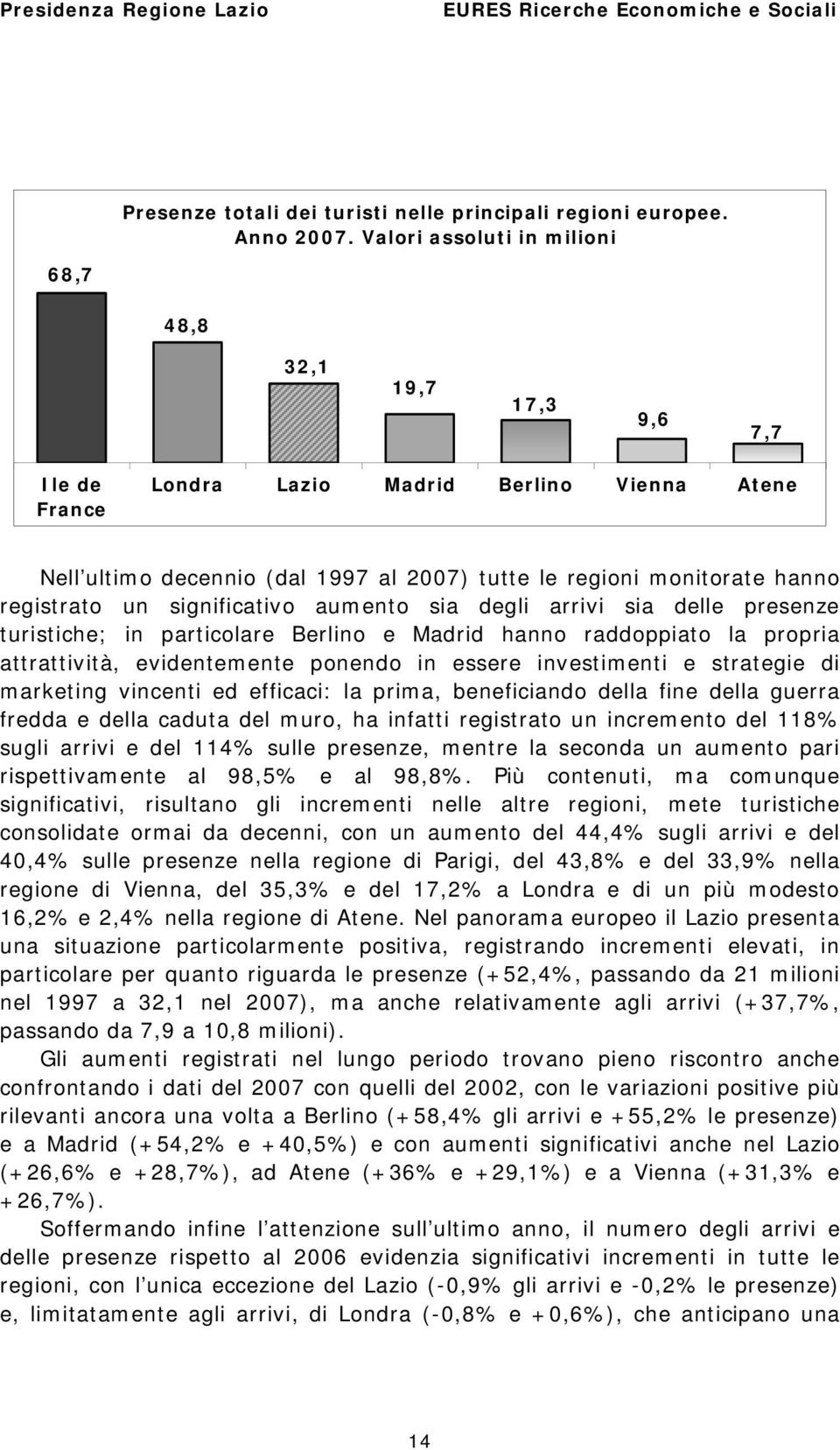 un significativo aumento sia degli arrivi sia delle presenze turistiche; in particolare Berlino e Madrid hanno raddoppiato la propria attrattività, evidentemente ponendo in essere investimenti e