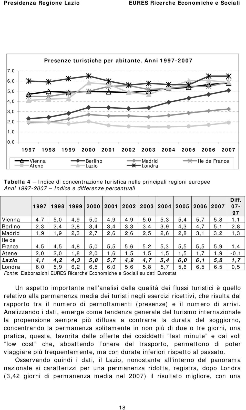 turistica nelle principali regioni europee Anni 1997-2007 Indice e differenze percentuali Diff.