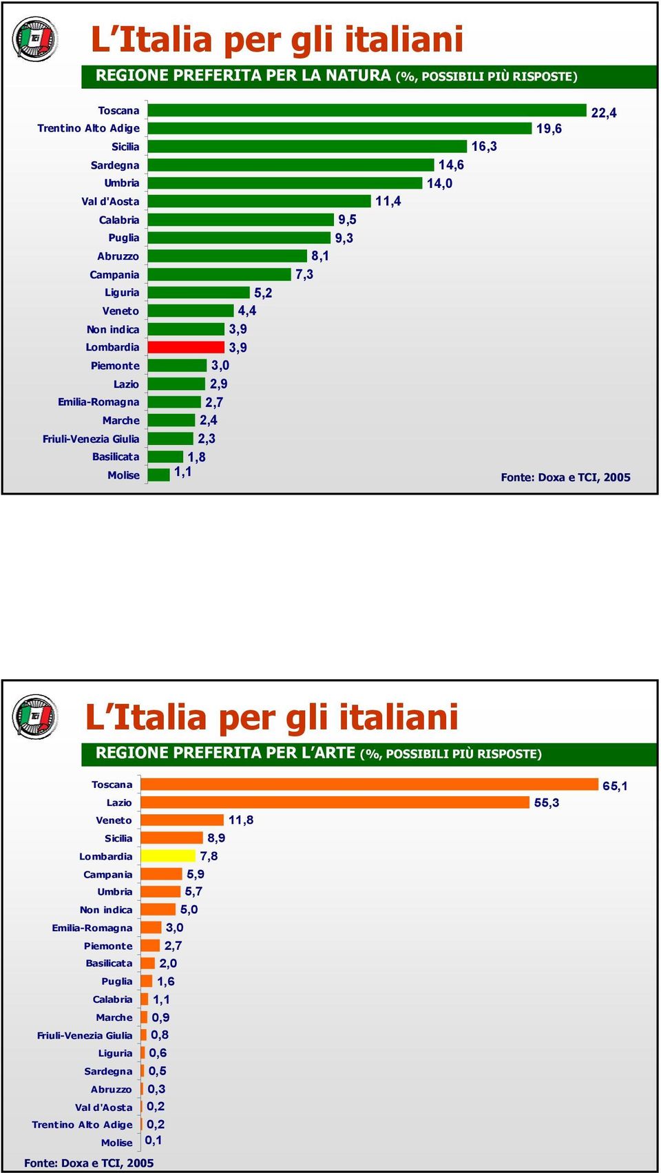 e TCI, 2005 L Italia per gli italiani REGIONE PREFERITA PER L ARTE (%, POSSIBILI PIÙ RISPOSTE) Toscana Lazio Veneto 11,8 55,3 65,1 Sicilia 8,9 Lombardia Campania Umbria Non indica Emilia-Romagna