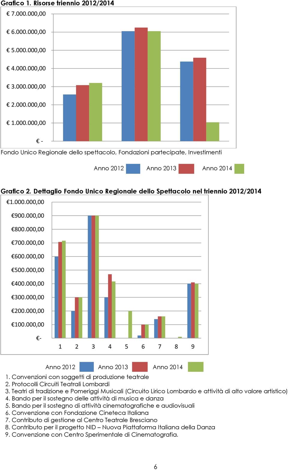 000,00-1 2 3 4 5 6 7 8 9 Anno 2012 Anno 2013 Anno 2014 1. Convenzioni con soggetti di produzione teatrale 2. Protocolli Circuiti Teatrali Lombardi 3.