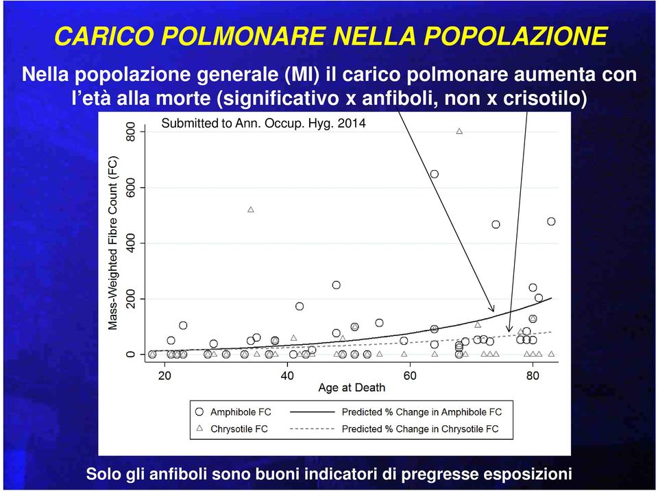 (significativo x anfiboli, non x crisotilo) Submitted to Ann.