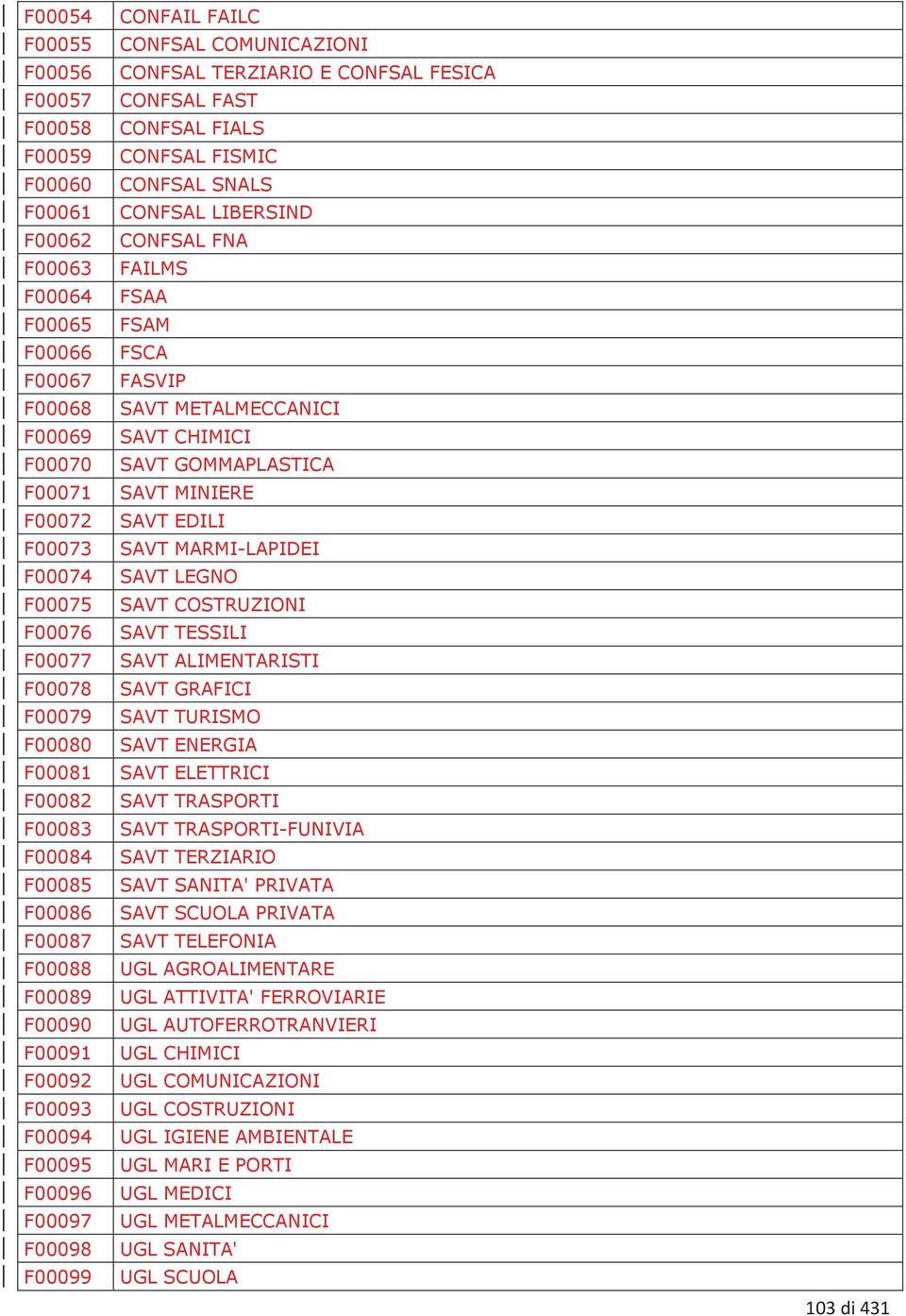 CONFSAL FAST CONFSAL FIALS CONFSAL FISMIC CONFSAL SNALS CONFSAL LIBERSIND CONFSAL FNA FAILMS FSAA FSAM FSCA FASVIP SAVT METALMECCANICI SAVT CHIMICI SAVT GOMMAPLASTICA SAVT MINIERE SAVT EDILI SAVT