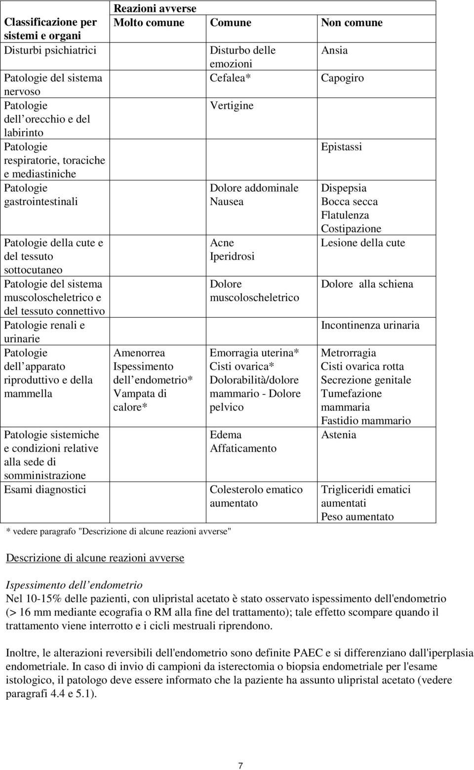 della mammella Patologie sistemiche e condizioni relative alla sede di somministrazione Esami diagnostici Reazioni avverse Molto comune Comune Non comune Amenorrea Ispessimento dell endometrio*